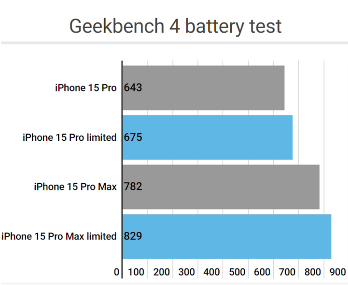 兴山apple维修站iPhone15Pro的ProMotion高刷功能耗电吗