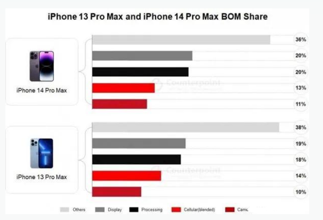 兴山苹果手机维修分享iPhone 14 Pro的成本和利润 