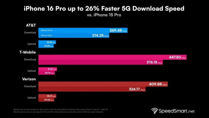 兴山苹果手机维修分享iPhone 16 Pro 系列的 5G 速度 