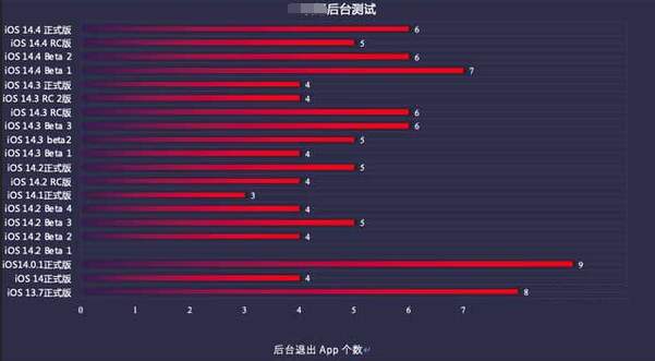 兴山苹果手机维修分享iOS14.5beta1续航怎么样 