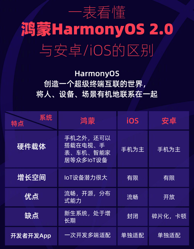 兴山苹果手机维修分享华为鸿蒙 OS 与安卓以及 iOS 都有什么区别 