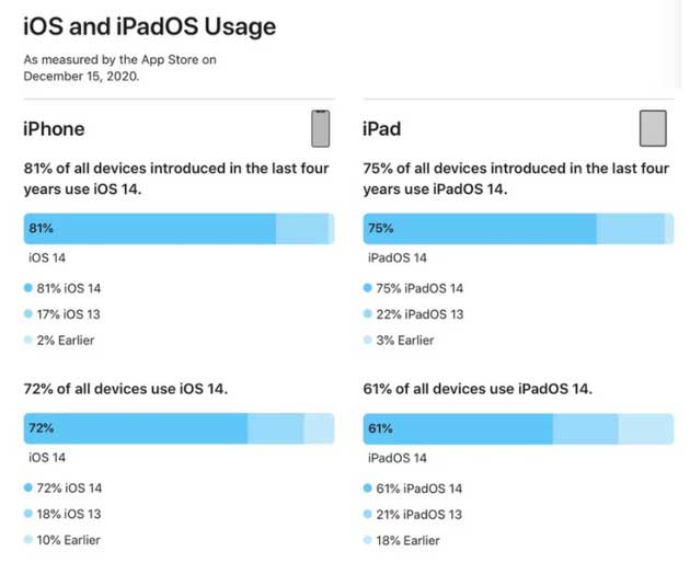 兴山苹果手机维修分享有多少用户更新了 iOS 14 
