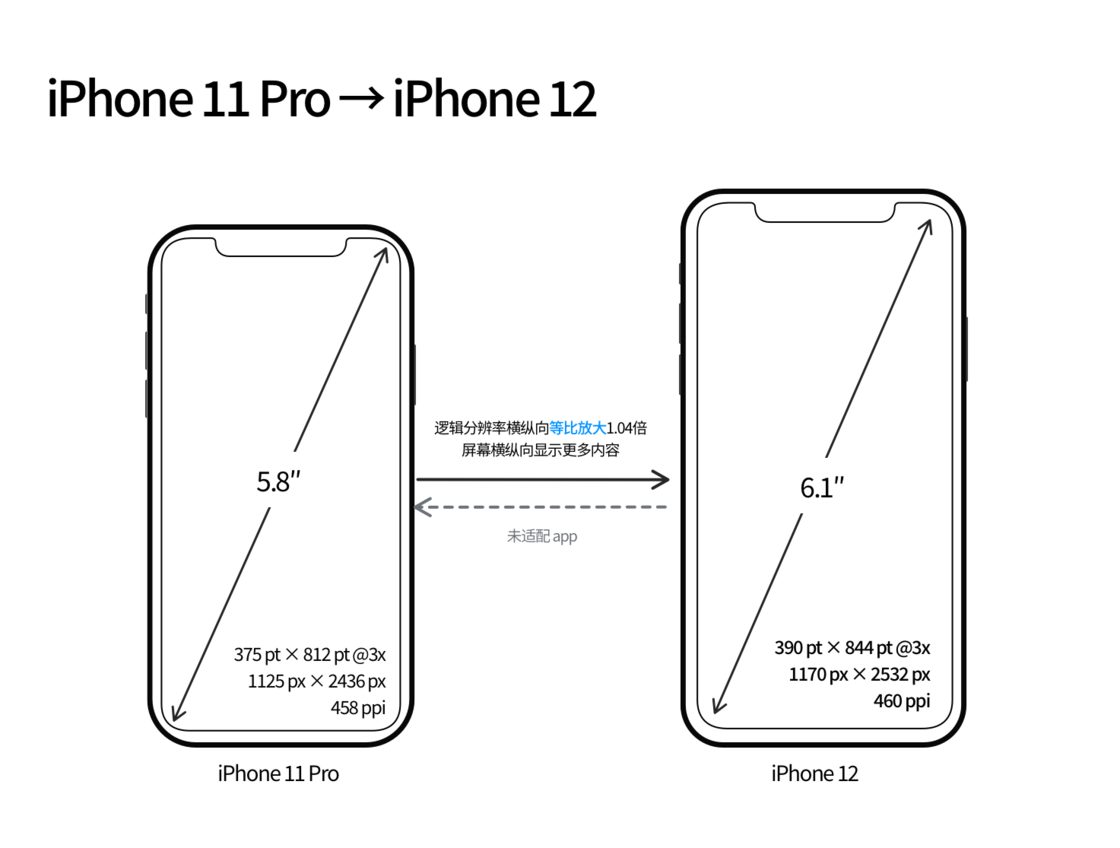 兴山苹果手机维修分享iPhone 12 mini 和 iPhone 12 Pro 的尺寸变化会改变显示内容吗 